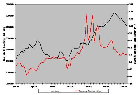 Oil Inventory Vs. Contango