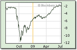 Bond Market