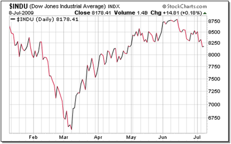 INDU Dow Jones Industrial Average