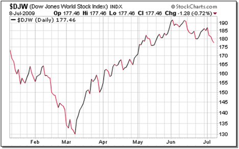 DJW - Dow Jones World Stock Index