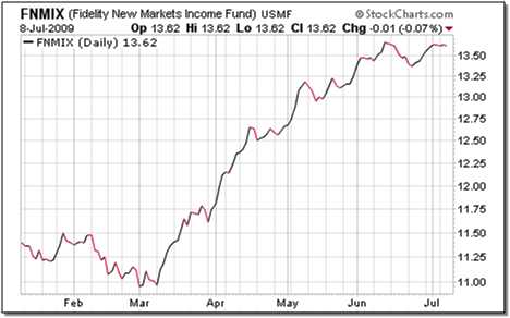 FNMIX - Fidelity New Markets Income Fund - USMF
