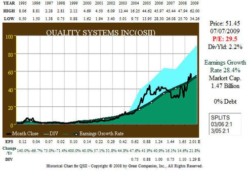 QSII 15 year earnings-price correlation