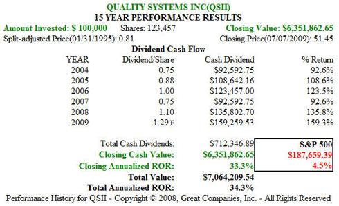 QSII 15 year price performance