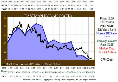 EK 15 year earnings-price correlation