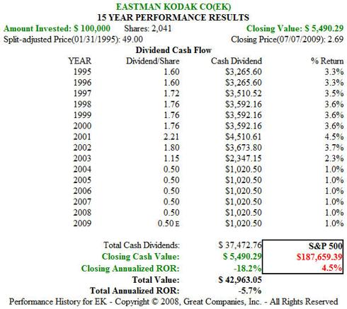 EK 15 year price performance