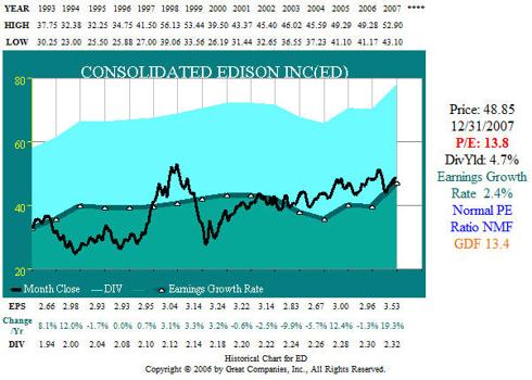 ED 15 year (1993-2007) earnings-price correlation