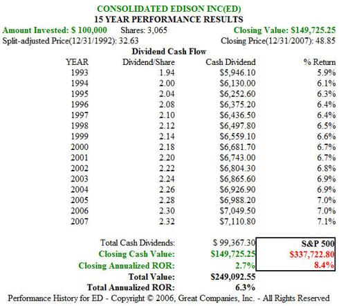 ED 15 year (1993-2007) price performance