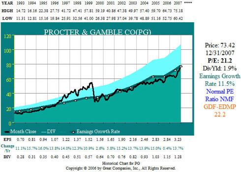PG 15 year (1993-2007) earnings-price correlation