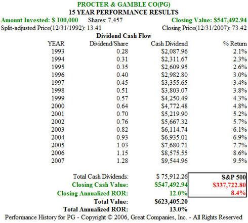 PG 15 year (1993-2007) price performance
