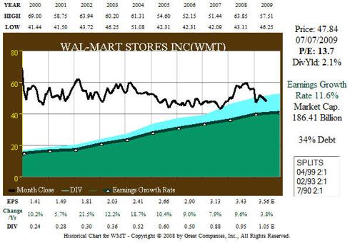 WMT 10 year earnings-price correlation