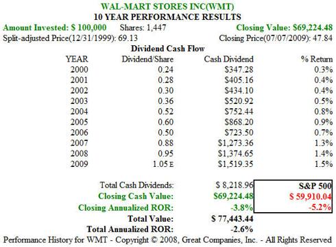 WMT 10 year price performance