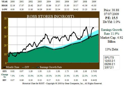 ROST 10 year earnings-price correlation