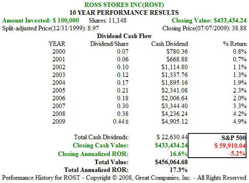 FIGURE 12  ROST 10 year price performance