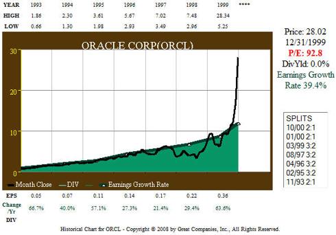 ORCL 1993-1999 earnings-price correlation