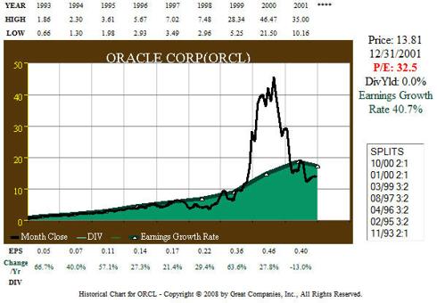 ORCL 1993-2001 earnings-price correlation