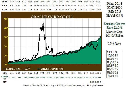 ORCL 15 year earnings-price correlation