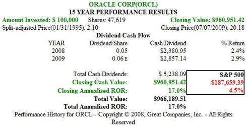 ORCL 15 year price peformance