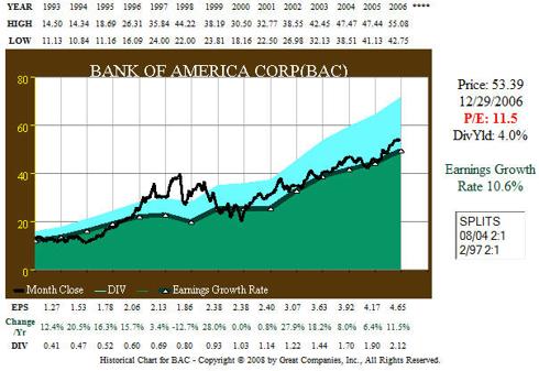 BAC 14 year (1993&ndash;2006) earnings-price correlation