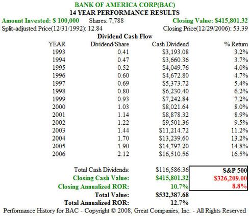 BAC 14 year (1993&ndash;2006) price performance