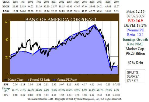 BAC 14 year (1996&ndash;2009) earnings-price correlation