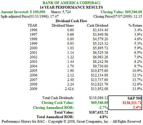 BAC 14 year (1996&ndash;2009) price performance