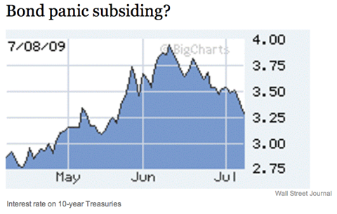 Bond panic subsiding? - Paul Krugman Blog - NYTimes.com