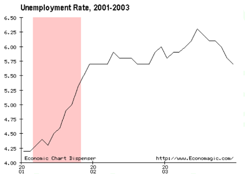 http://economagic.com/em-cgi/daychart.exe/form