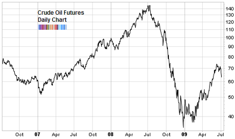 crude oil futures chart July 2009