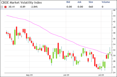 VIX Chart