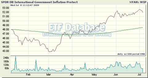 WIP Holds Inflation-Protected Securities Issued By 18 Different Governments