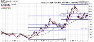 yen-3-year-daily-with-50-percent-retracements1