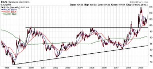 yen-long-term-15-year-weekly-chart