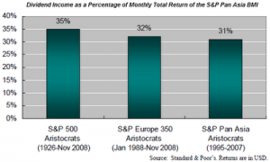 Chart 1: PAN Asia Dividend Aristocrat - Dividend Contribution