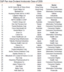 Chart 2: List of Companies in S&P Pan Asia Dividend Aristocrat Index