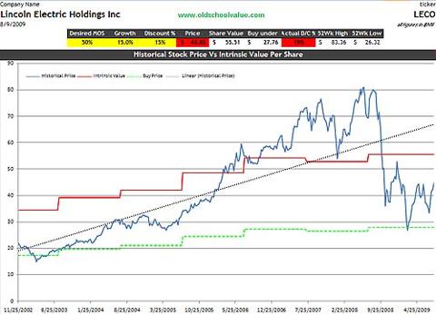 LECO Price & Value Graph