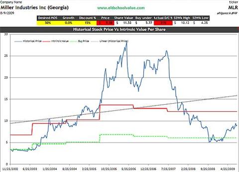 MLR price & value graph