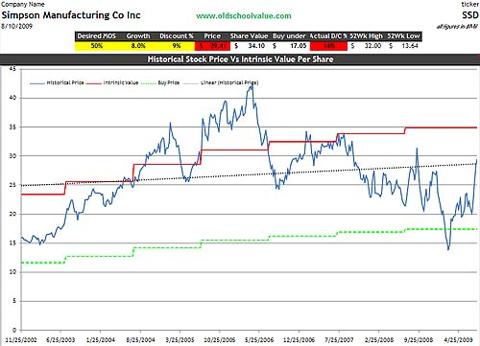 SSD Price & Value Graph