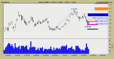 AU Optronice Stock Chart