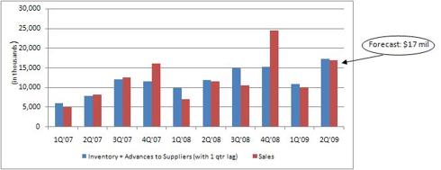 CHME: USING THE BALANCE SHEET TO FORECAST SALES