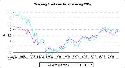 BEI tracking using ETFs