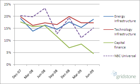 Segment Operating Margin