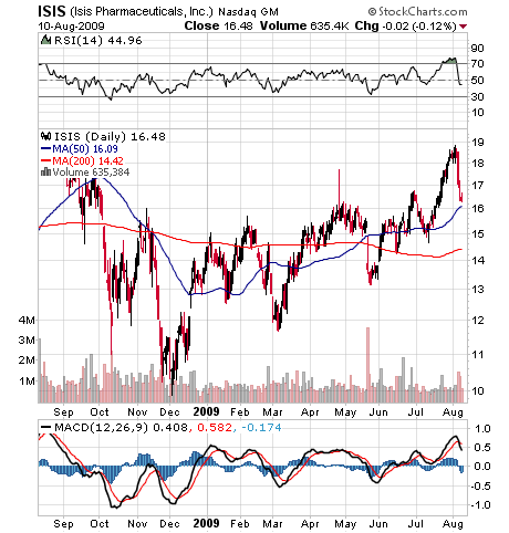 ISIS 2008-2009 Stock Chart