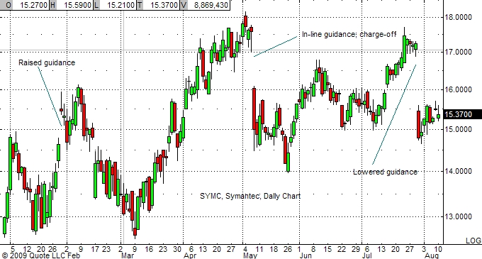 symc-chart-7-10-09