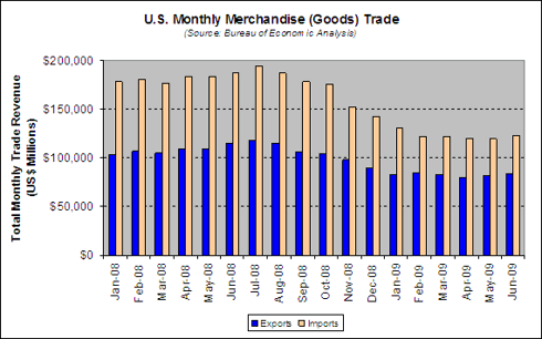 US Global Trade for June 2009