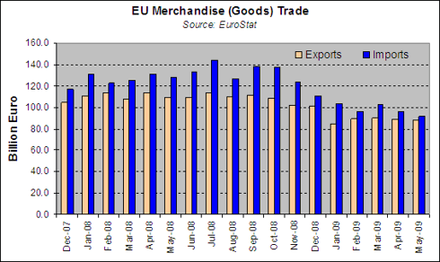 European Global Trade May 2009