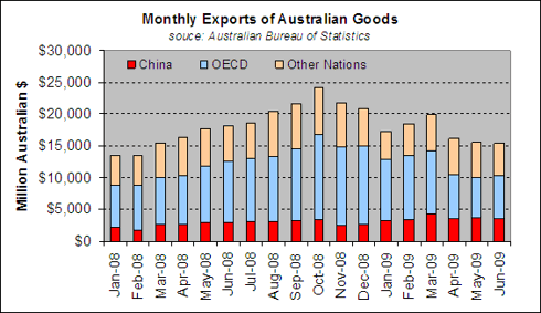 Australian Global Trade June 2009