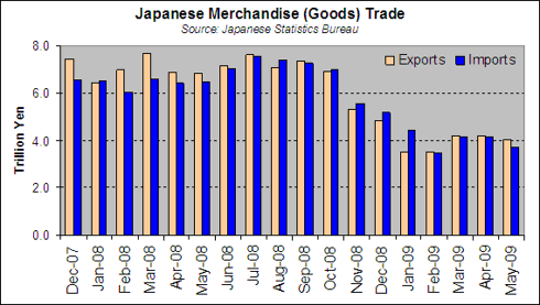 Japanese Global Trade May 2009