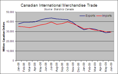Canadian Global Trade June 2009