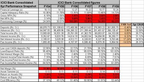 ICICI Bank FY09 Performance