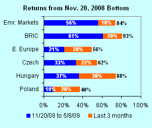 Index Returns